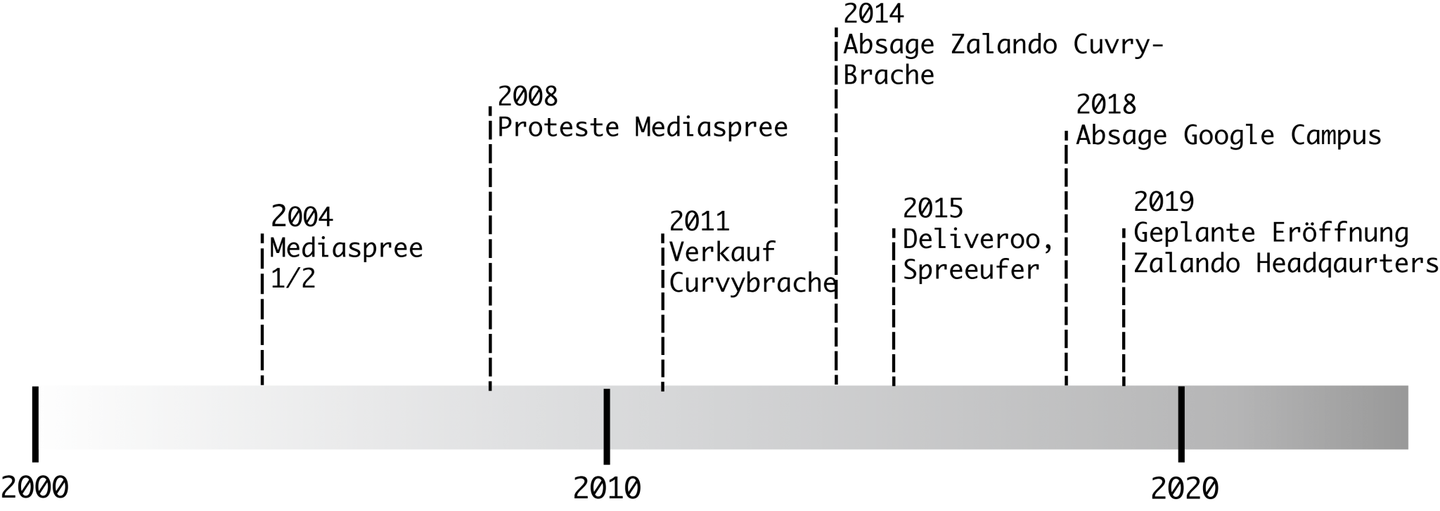 Zeitstrahl_Ubersicht_Entwicklung20.01-2048×727